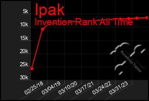 Total Graph of Ipak