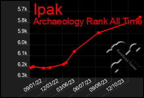 Total Graph of Ipak