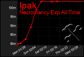 Total Graph of Ipak