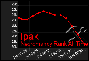 Total Graph of Ipak