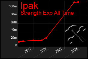 Total Graph of Ipak