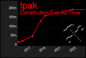 Total Graph of Ipak