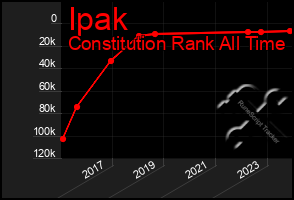 Total Graph of Ipak