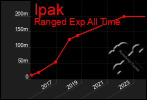 Total Graph of Ipak