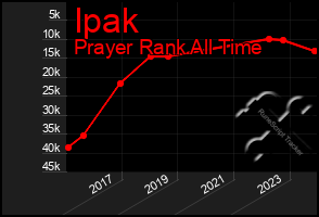 Total Graph of Ipak