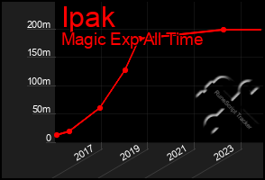 Total Graph of Ipak