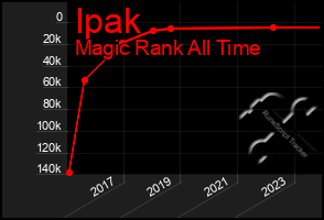 Total Graph of Ipak