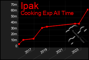 Total Graph of Ipak