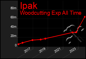 Total Graph of Ipak