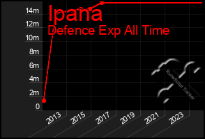 Total Graph of Ipana