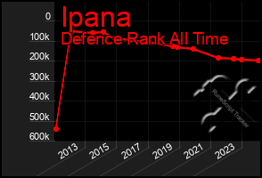 Total Graph of Ipana