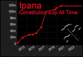 Total Graph of Ipana