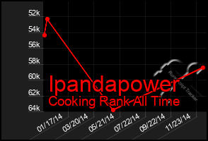 Total Graph of Ipandapower