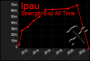 Total Graph of Ipau