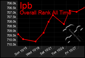 Total Graph of Ipb