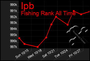 Total Graph of Ipb