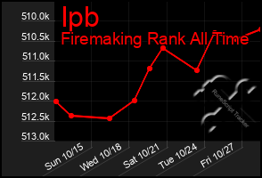 Total Graph of Ipb