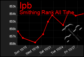 Total Graph of Ipb