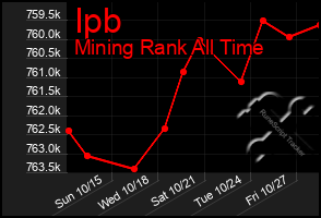 Total Graph of Ipb