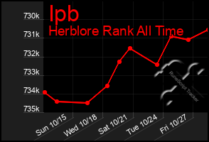 Total Graph of Ipb