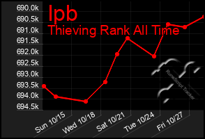 Total Graph of Ipb