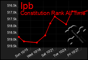 Total Graph of Ipb