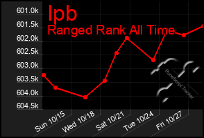 Total Graph of Ipb