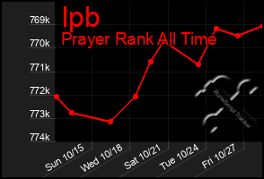 Total Graph of Ipb