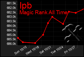 Total Graph of Ipb