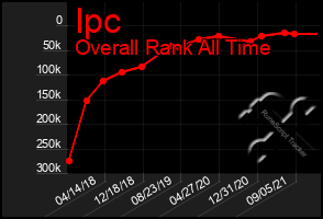 Total Graph of Ipc