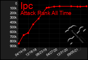 Total Graph of Ipc