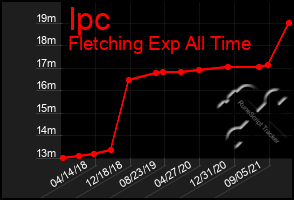 Total Graph of Ipc