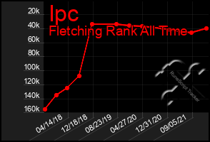 Total Graph of Ipc