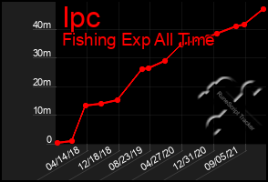 Total Graph of Ipc