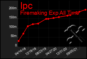 Total Graph of Ipc