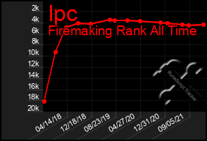 Total Graph of Ipc