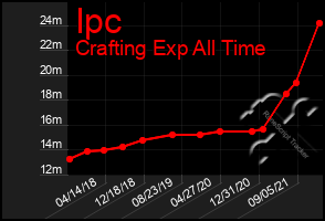 Total Graph of Ipc