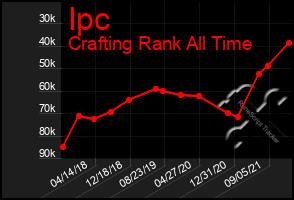 Total Graph of Ipc