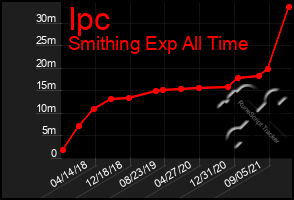 Total Graph of Ipc