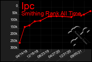 Total Graph of Ipc