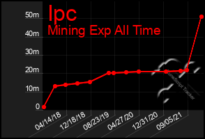 Total Graph of Ipc