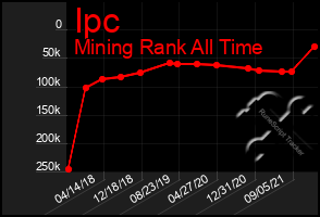 Total Graph of Ipc