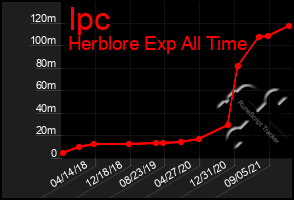 Total Graph of Ipc