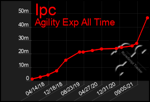 Total Graph of Ipc