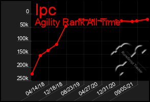 Total Graph of Ipc