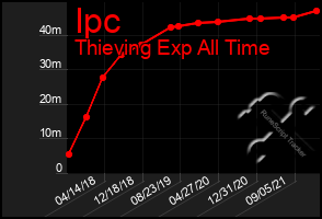 Total Graph of Ipc