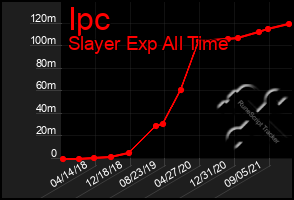 Total Graph of Ipc