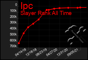 Total Graph of Ipc