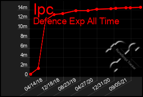 Total Graph of Ipc