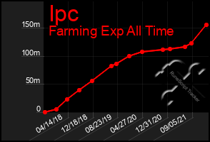 Total Graph of Ipc